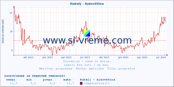 POVPREČJE :: Hubelj - Ajdovščina :: temperatura | pretok | višina :: zadnji dve leti / en dan.