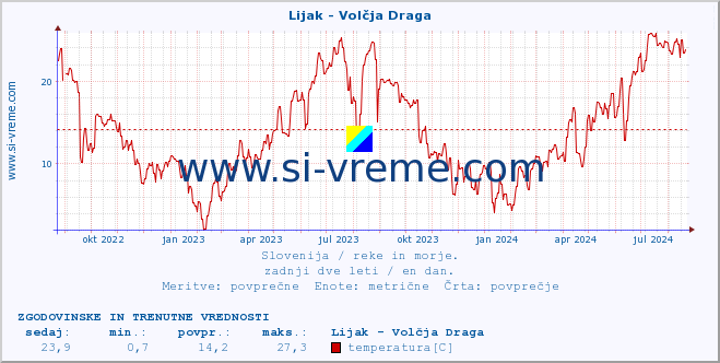 POVPREČJE :: Lijak - Volčja Draga :: temperatura | pretok | višina :: zadnji dve leti / en dan.