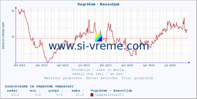 POVPREČJE :: Vogršček - Bezovljak :: temperatura | pretok | višina :: zadnji dve leti / en dan.