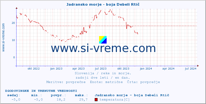 POVPREČJE :: Jadransko morje - boja Debeli Rtič :: temperatura | pretok | višina :: zadnji dve leti / en dan.