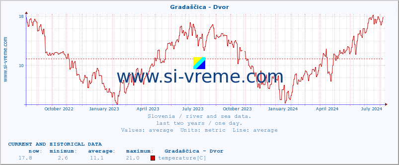  :: Gradaščica - Dvor :: temperature | flow | height :: last two years / one day.