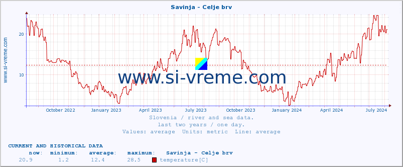  :: Savinja - Celje brv :: temperature | flow | height :: last two years / one day.