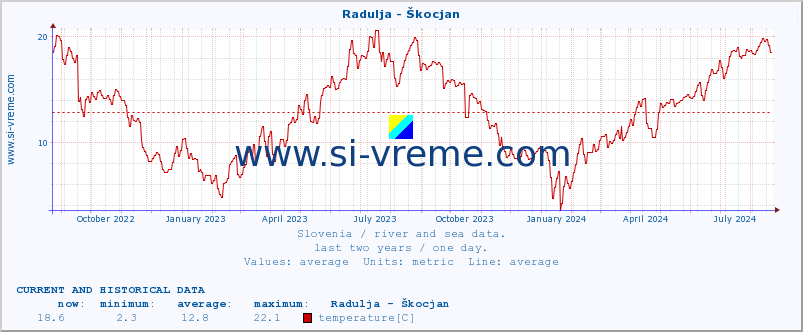  :: Radulja - Škocjan :: temperature | flow | height :: last two years / one day.