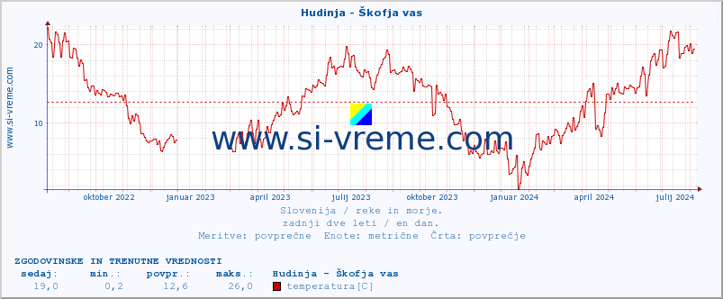 POVPREČJE :: Hudinja - Škofja vas :: temperatura | pretok | višina :: zadnji dve leti / en dan.