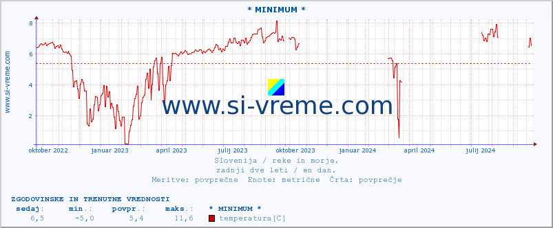 POVPREČJE :: * MINIMUM * :: temperatura | pretok | višina :: zadnji dve leti / en dan.