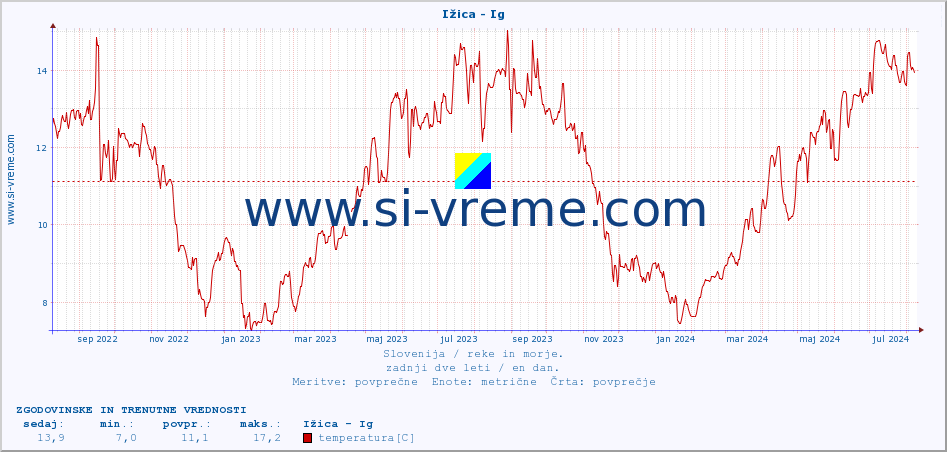 POVPREČJE :: Ižica - Ig :: temperatura | pretok | višina :: zadnji dve leti / en dan.