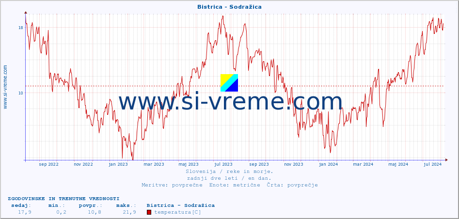 POVPREČJE :: Bistrica - Sodražica :: temperatura | pretok | višina :: zadnji dve leti / en dan.