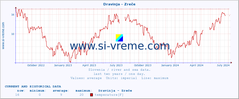  :: Dravinja - Zreče :: temperature | flow | height :: last two years / one day.