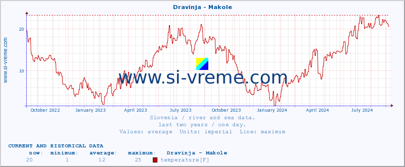  :: Dravinja - Makole :: temperature | flow | height :: last two years / one day.