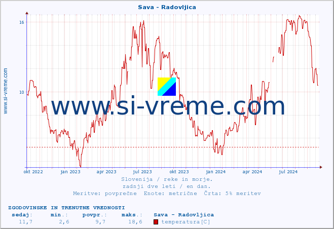 POVPREČJE :: Sava - Radovljica :: temperatura | pretok | višina :: zadnji dve leti / en dan.