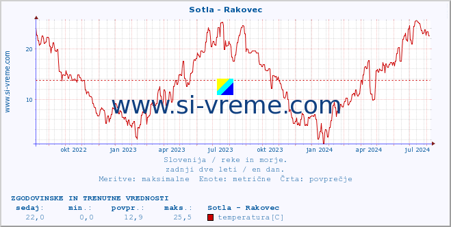 POVPREČJE :: Sotla - Rakovec :: temperatura | pretok | višina :: zadnji dve leti / en dan.