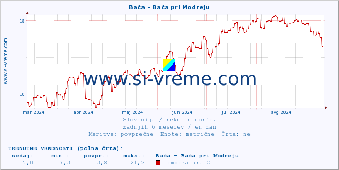 POVPREČJE :: Bača - Bača pri Modreju :: temperatura | pretok | višina :: zadnje leto / en dan.