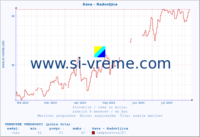 POVPREČJE :: Sava - Radovljica :: temperatura | pretok | višina :: zadnje leto / en dan.