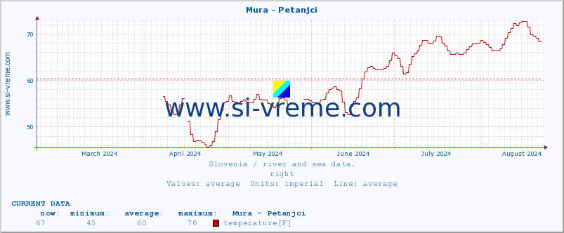  :: Mura - Petanjci :: temperature | flow | height :: last year / one day.