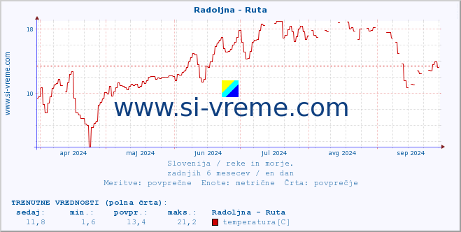 POVPREČJE :: Radoljna - Ruta :: temperatura | pretok | višina :: zadnje leto / en dan.