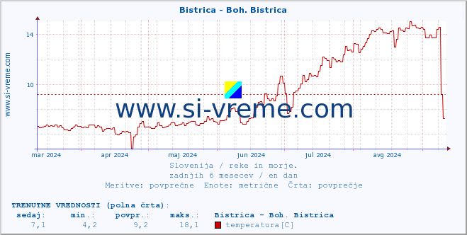 POVPREČJE :: Bistrica - Boh. Bistrica :: temperatura | pretok | višina :: zadnje leto / en dan.