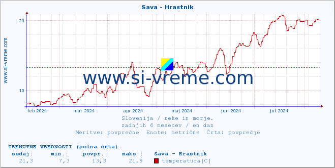 POVPREČJE :: Sava - Hrastnik :: temperatura | pretok | višina :: zadnje leto / en dan.