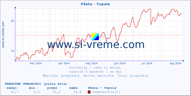 POVPREČJE :: Pšata - Topole :: temperatura | pretok | višina :: zadnje leto / en dan.