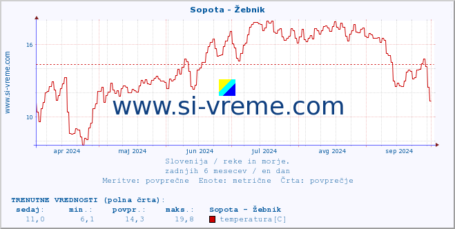 POVPREČJE :: Sopota - Žebnik :: temperatura | pretok | višina :: zadnje leto / en dan.