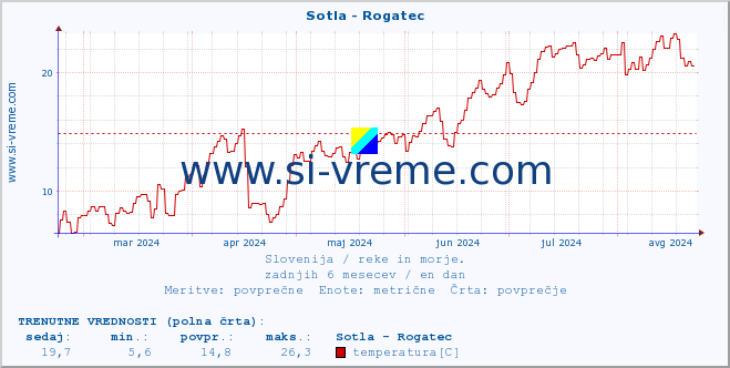 POVPREČJE :: Sotla - Rogatec :: temperatura | pretok | višina :: zadnje leto / en dan.