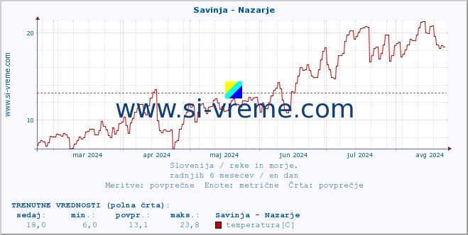 POVPREČJE :: Savinja - Nazarje :: temperatura | pretok | višina :: zadnje leto / en dan.