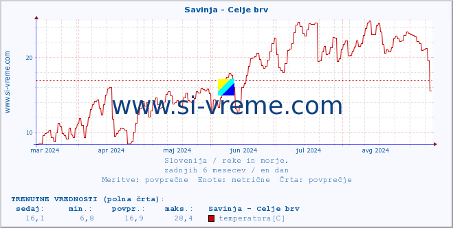 POVPREČJE :: Savinja - Celje brv :: temperatura | pretok | višina :: zadnje leto / en dan.