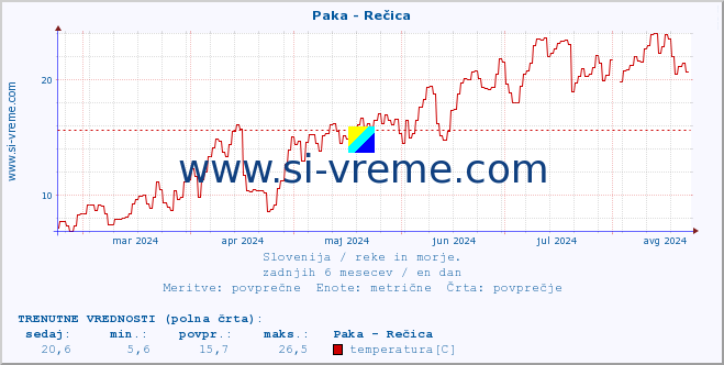 POVPREČJE :: Paka - Rečica :: temperatura | pretok | višina :: zadnje leto / en dan.