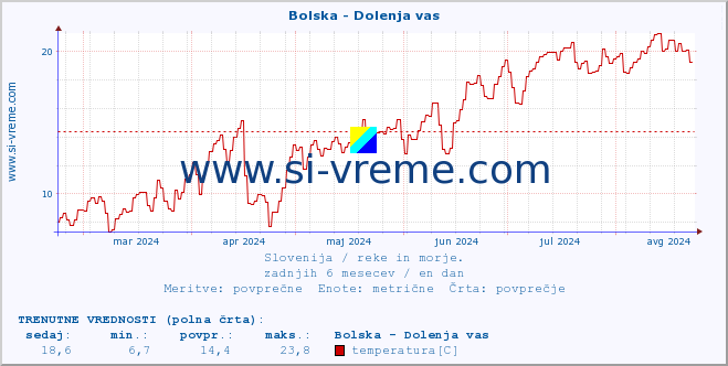 POVPREČJE :: Bolska - Dolenja vas :: temperatura | pretok | višina :: zadnje leto / en dan.