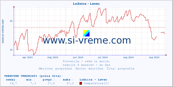 POVPREČJE :: Ložnica - Levec :: temperatura | pretok | višina :: zadnje leto / en dan.