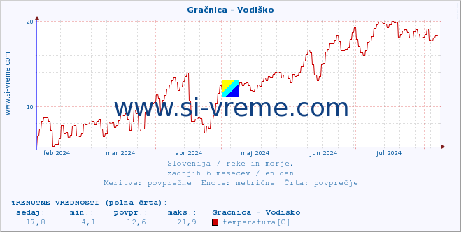 POVPREČJE :: Gračnica - Vodiško :: temperatura | pretok | višina :: zadnje leto / en dan.