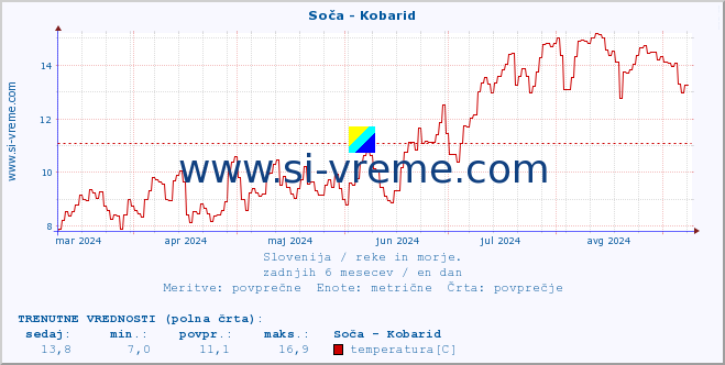 POVPREČJE :: Soča - Kobarid :: temperatura | pretok | višina :: zadnje leto / en dan.