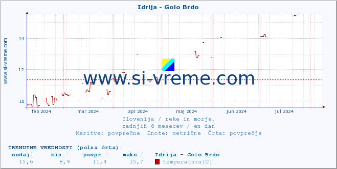 POVPREČJE :: Idrija - Golo Brdo :: temperatura | pretok | višina :: zadnje leto / en dan.