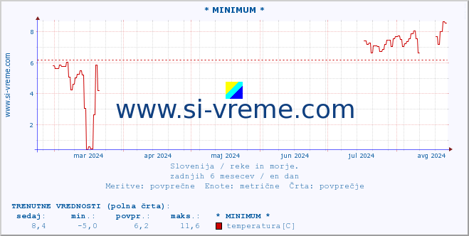 POVPREČJE :: * MINIMUM * :: temperatura | pretok | višina :: zadnje leto / en dan.