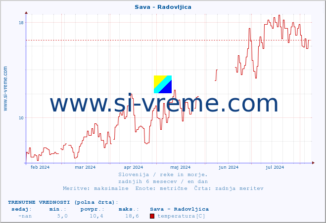 POVPREČJE :: Sava - Radovljica :: temperatura | pretok | višina :: zadnje leto / en dan.