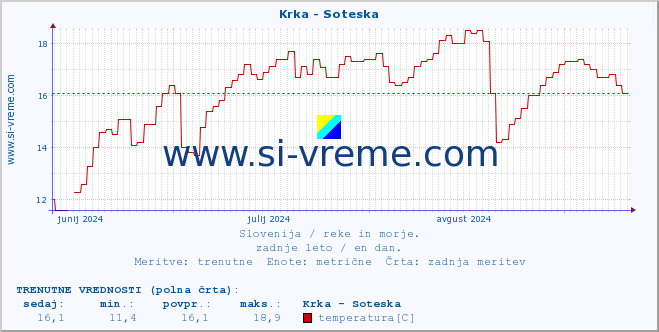 POVPREČJE :: Krka - Soteska :: temperatura | pretok | višina :: zadnje leto / en dan.