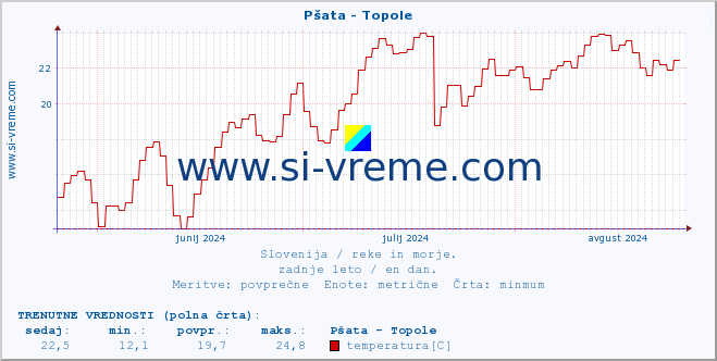 POVPREČJE :: Pšata - Topole :: temperatura | pretok | višina :: zadnje leto / en dan.