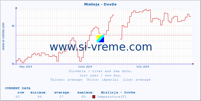  :: Mislinja - Dovže :: temperature | flow | height :: last year / one day.