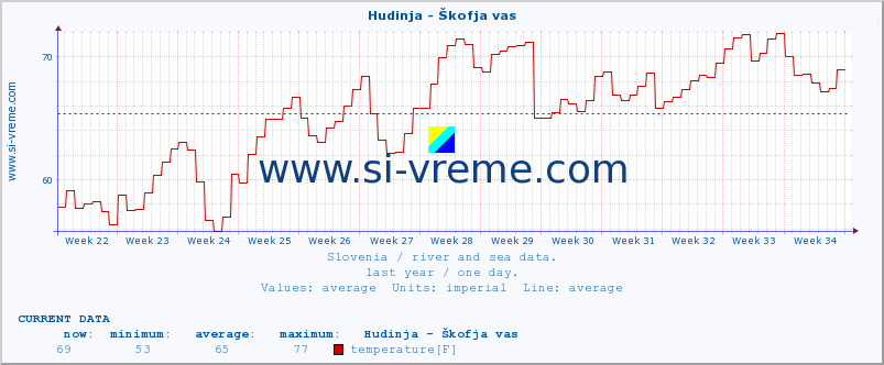  :: Hudinja - Škofja vas :: temperature | flow | height :: last year / one day.