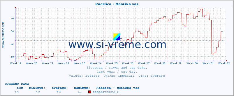  :: Radešca - Meniška vas :: temperature | flow | height :: last year / one day.