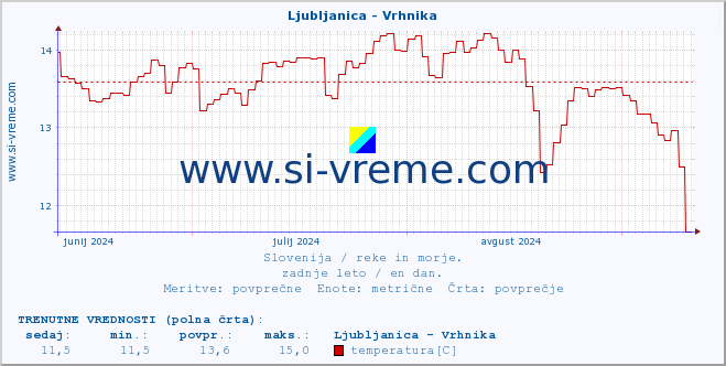 POVPREČJE :: Ljubljanica - Vrhnika :: temperatura | pretok | višina :: zadnje leto / en dan.