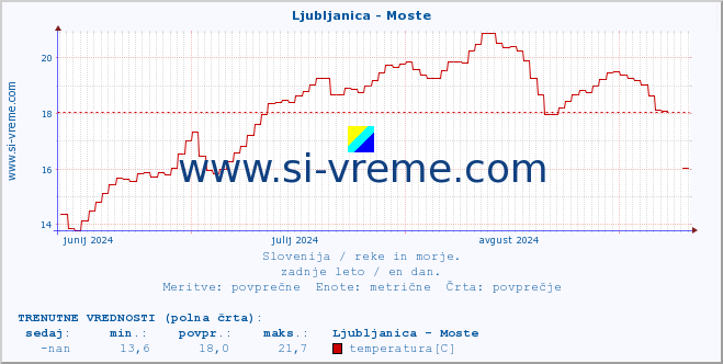 POVPREČJE :: Ljubljanica - Moste :: temperatura | pretok | višina :: zadnje leto / en dan.