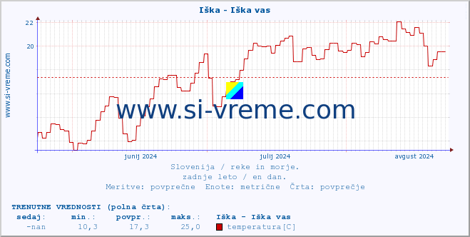 POVPREČJE :: Iška - Iška vas :: temperatura | pretok | višina :: zadnje leto / en dan.