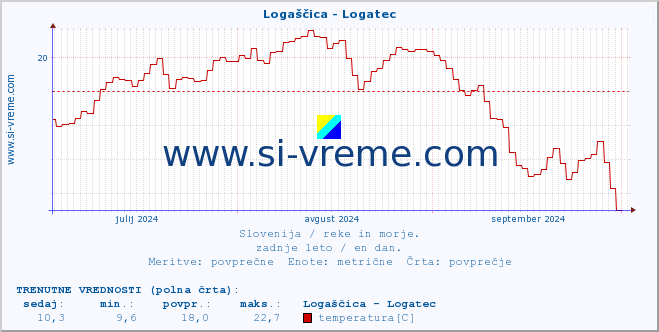 POVPREČJE :: Logaščica - Logatec :: temperatura | pretok | višina :: zadnje leto / en dan.