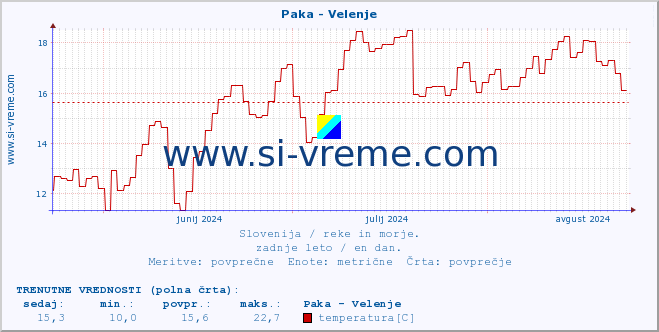 POVPREČJE :: Paka - Velenje :: temperatura | pretok | višina :: zadnje leto / en dan.