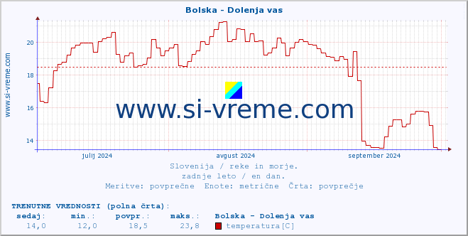 POVPREČJE :: Bolska - Dolenja vas :: temperatura | pretok | višina :: zadnje leto / en dan.