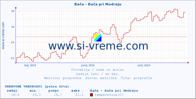 POVPREČJE :: Bača - Bača pri Modreju :: temperatura | pretok | višina :: zadnje leto / en dan.