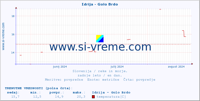 POVPREČJE :: Idrija - Golo Brdo :: temperatura | pretok | višina :: zadnje leto / en dan.