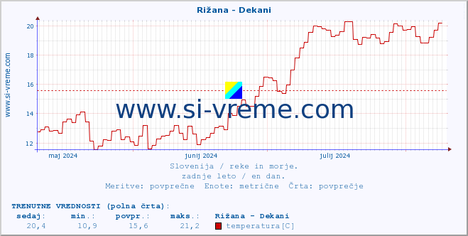 POVPREČJE :: Rižana - Dekani :: temperatura | pretok | višina :: zadnje leto / en dan.