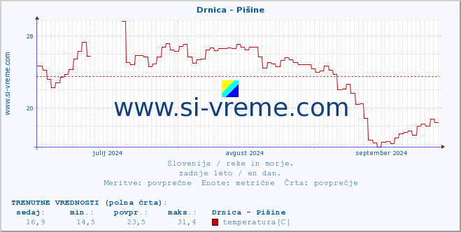 POVPREČJE :: Drnica - Pišine :: temperatura | pretok | višina :: zadnje leto / en dan.