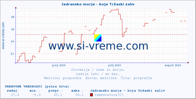 POVPREČJE :: Jadransko morje - boja Tržaski zaliv :: temperatura | pretok | višina :: zadnje leto / en dan.